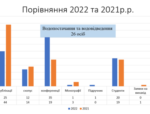 Наукова робота кафедри Водопостачання та водовідведення за 2022р.